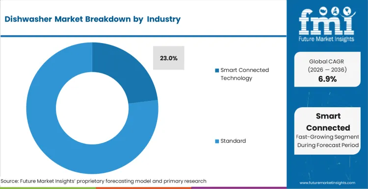 Dishwasher Market Analysis By Technology