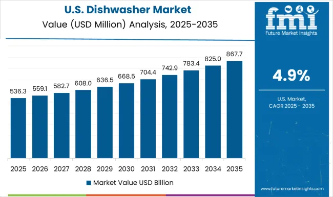 Dishwasher Market Country Value Analysis