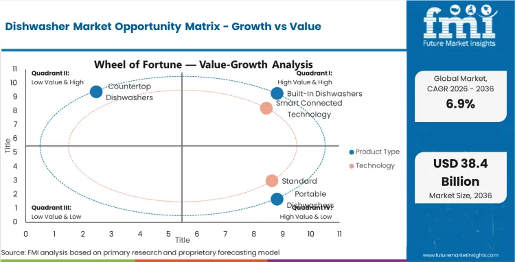 Dishwasher Market Opportunity Matrix Growth Vs Value