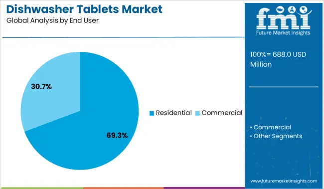 Dishwasher Tablets Market Analysis By End User