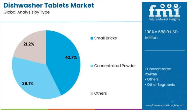 Dishwasher Tablets Market Analysis By Type