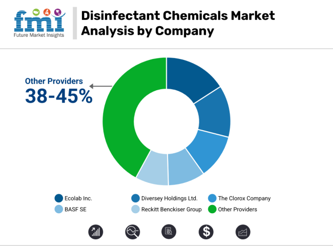 Disinfectant Chemicals Market Analysis By Company