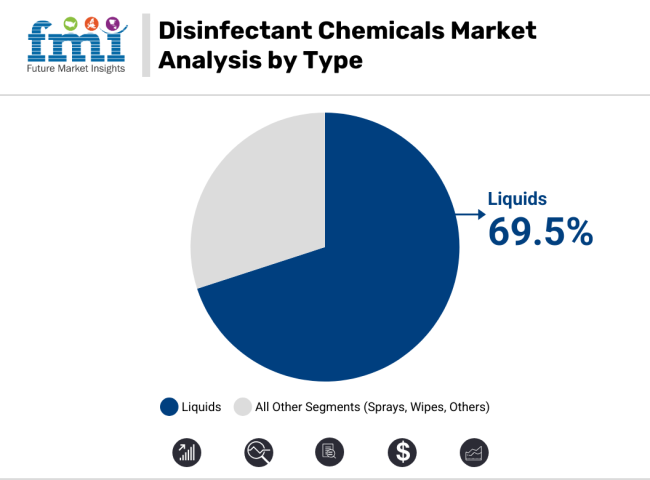 Disinfectant Chemicals Market Analysis By Type