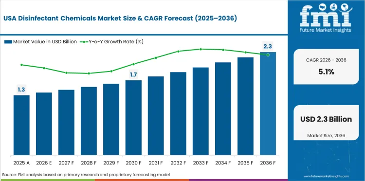 Disinfectant Chemicals Market Country Value Analysis