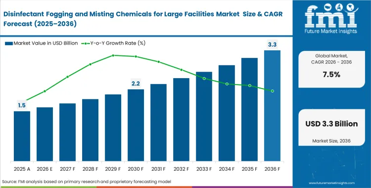 Disinfectant Fogging And Misting Chemicals For Large Facilities Market Market Value Analysis Disinfectant Fogging And Misting Chemicals For Large Facilities Market Market Value Analysis