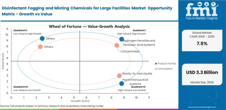Disinfectant Fogging And Misting Chemicals For Large Facilities Market Opportunity Matrix Growth Vs Value Disinfectant Fogging And Misting Chemicals For Large Facilities Market Opportunity Matrix Growth Vs Value