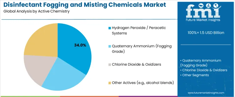 Disinfectant Fogging And Misting Chemicals Market Analysis By Active Chemistry