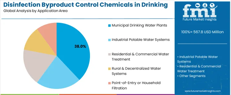 Disinfection Byproduct Control Chemicals In Drinking Water Market Analysis By Application Area