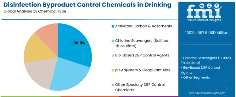 Disinfection Byproduct Control Chemicals In Drinking Water Market Analysis By Chemical Type