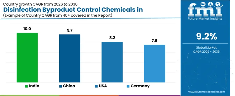 Disinfection Byproduct Control Chemicals In Drinking Water Market Cagr Analysis By Country