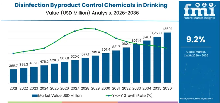 Disinfection Byproduct Control Chemicals In Drinking Water Market Market Value Analysis