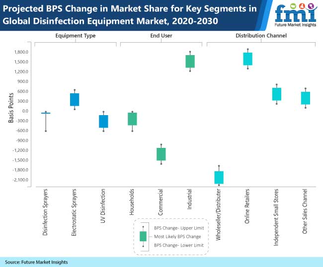 Disinfection Equipment Market