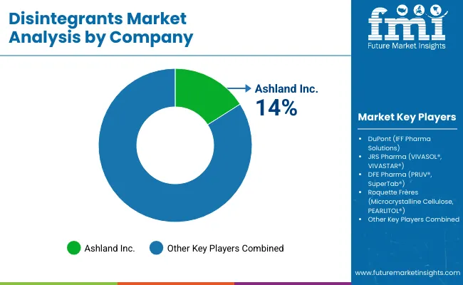 Disintegrants Market By Company
