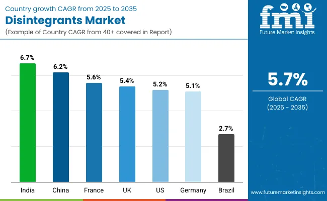 Disintegrants Market By Country