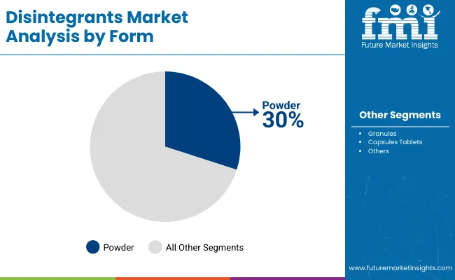 Disintegrants Market By Form