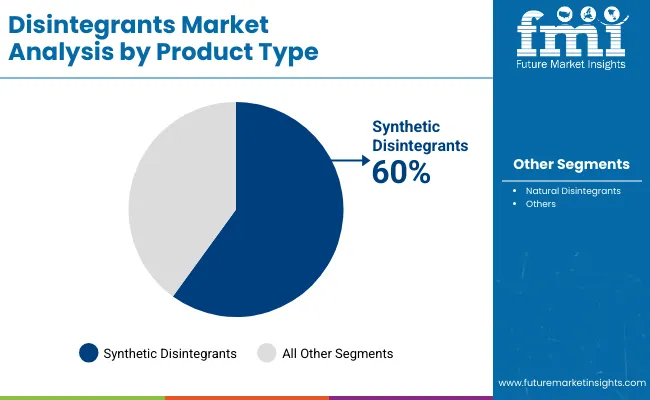 Disintegrants Market By Product