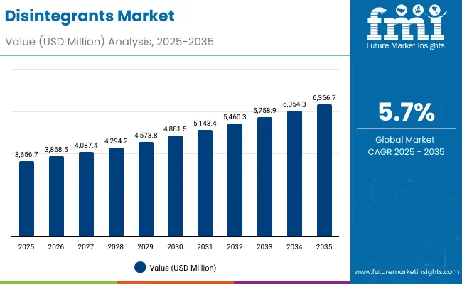 Disintegrants Market