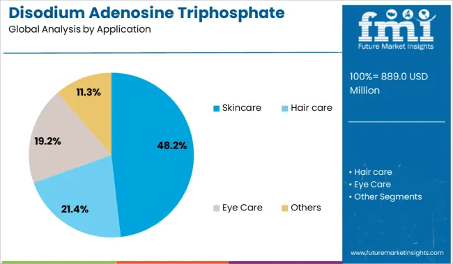 Disodium Adenosine Triphosphate Market Analysis By Application