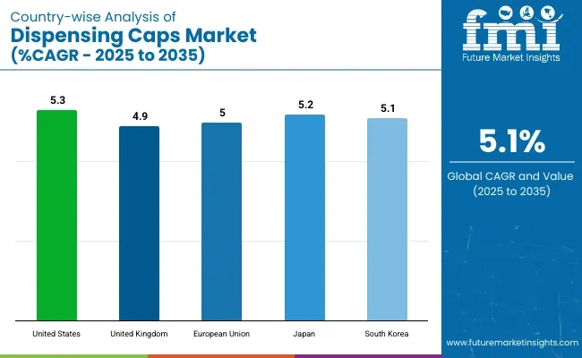 Dispensing Caps Market Country Wise Analysis
