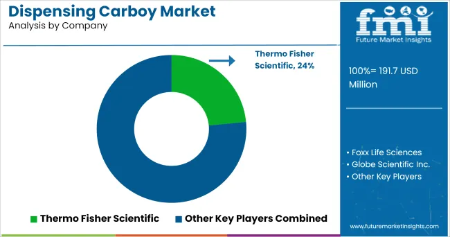 Dispensing Carboy Market Analysis By Company