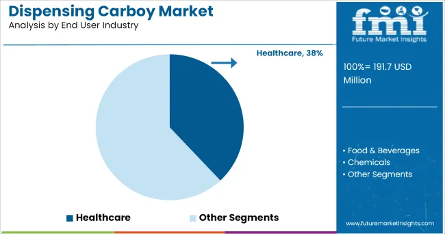 Dispensing Carboy Market Analysis By End User Industry