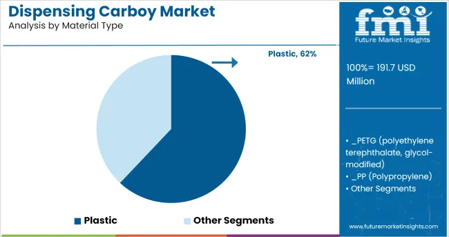Dispensing Carboy Market Analysis By Material Type