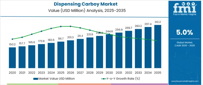 Dispensing Carboy Market
