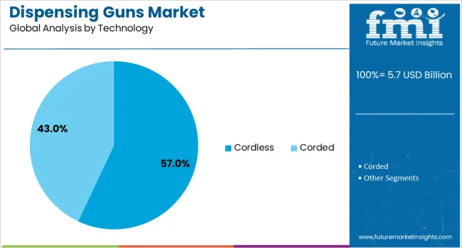 Dispensing Guns Market Analysis By Technology