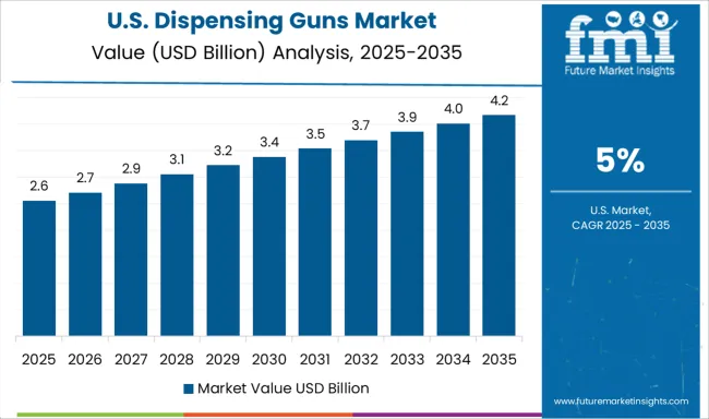 Dispensing Guns Market Country Value Analysis