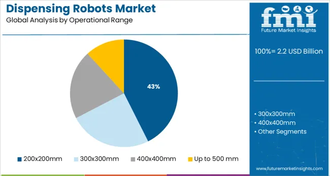 Dispensing Robots Market Analysis By Operational Range