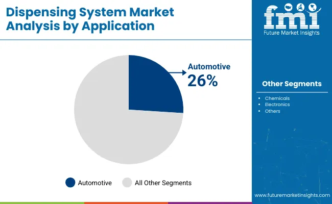 Dispensing System Market Analysis By Application