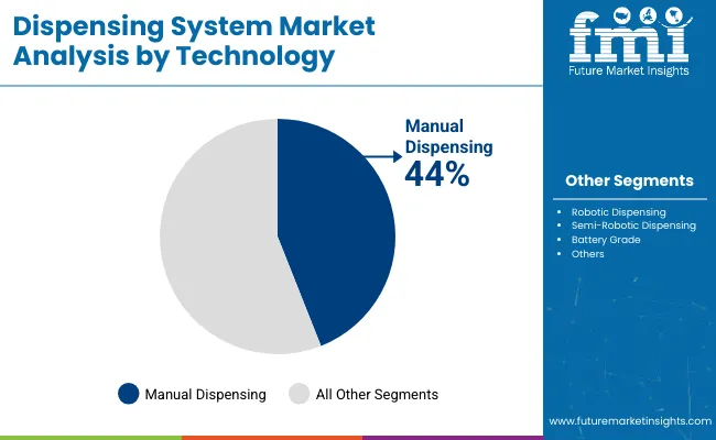 Dispensing System Market Analysis By Technology