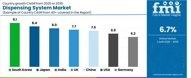 Dispensing System Market Cagr Analysis By Country Dispensing System Market Cagr Analysis By Country