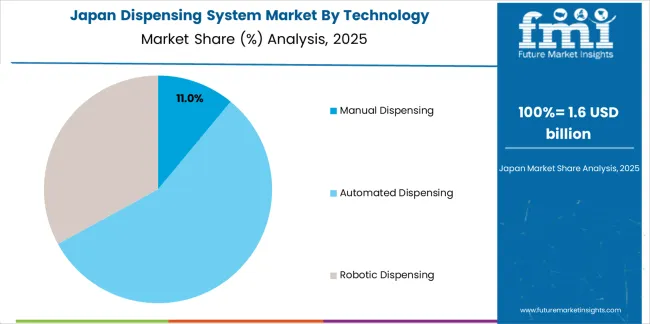 Dispensing System Market Japan Market Share Analysis By Technology Dispensing System Market Japan Market Share Analysis By Technology