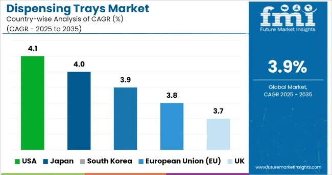 Dispensing Trays Market Cagr Analysis By Country