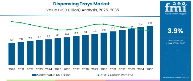 Dispensing Trays Market