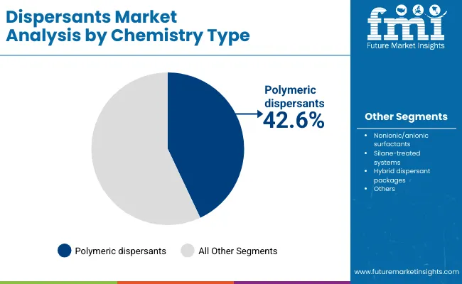 Dispersants Market By Chemistry