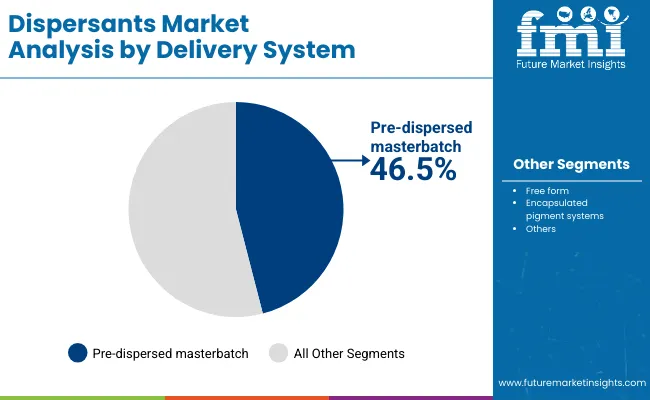 Dispersants Market By Delivery