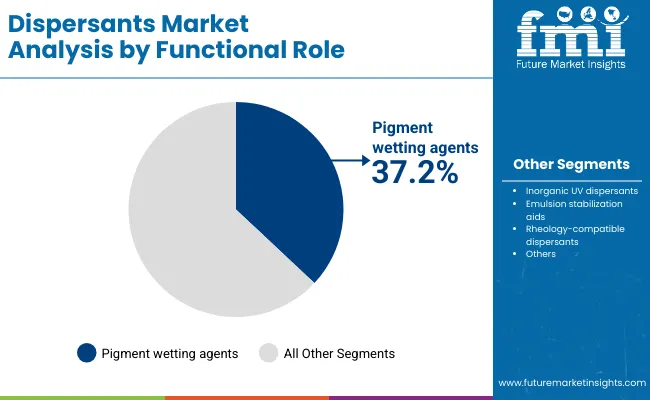 Dispersants Market By Functional