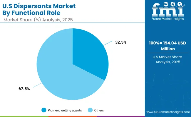 Dispersants Market Usa 2