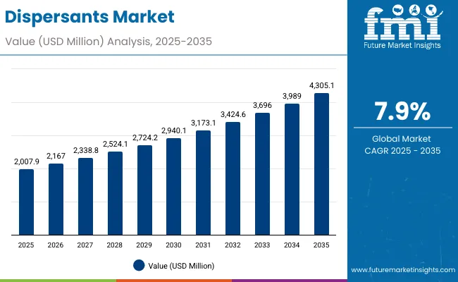 Dispersants Market