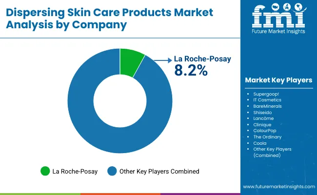 Dispersing Skin Care Products Market By Company