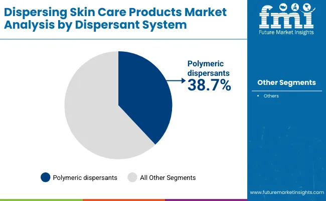 Dispersing Skin Care Products Market By Dispersant System
