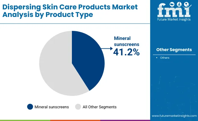 Dispersing Skin Care Products Market By Product Type