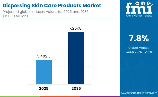 Dispersing Skin Care Products Market