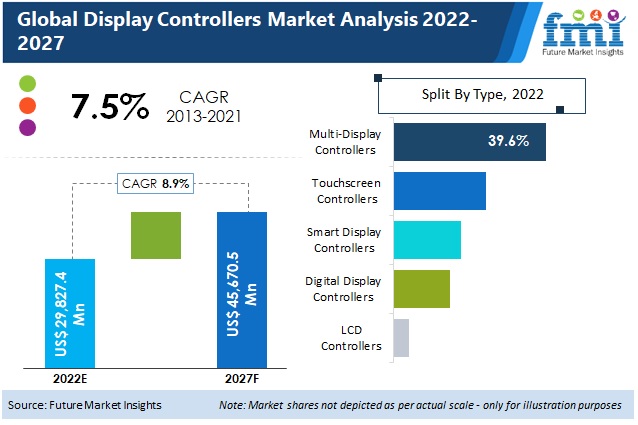 display controllers market