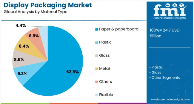 Display Packaging Market Analysis By Material Type Display Packaging Market Analysis By Material Type