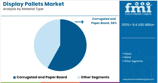 Display Pallets Market Analysis By Material Type