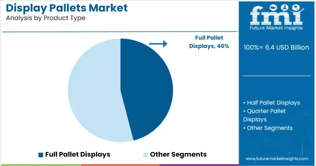 Display Pallets Market Analysis By Product Type