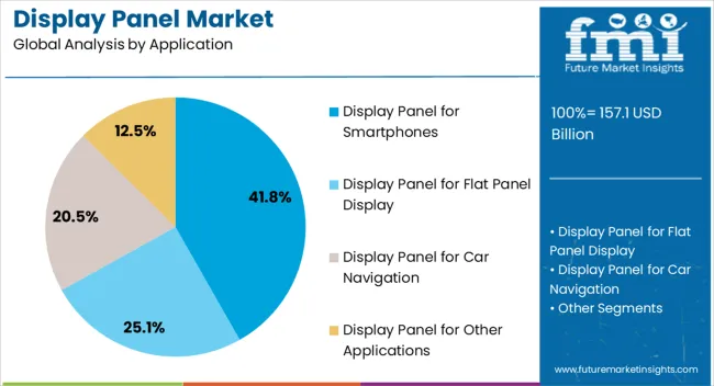 Display Panel Market Analysis By Application